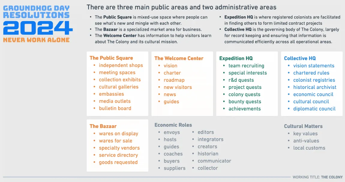Diagram of The Colony with 5 functional areas (full size image)
