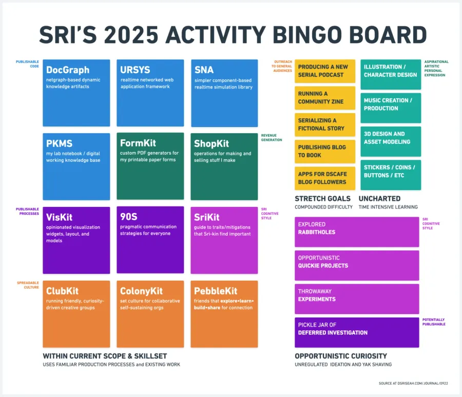 A diagram of category boxes covering software, infrastructure, and personal project interests.