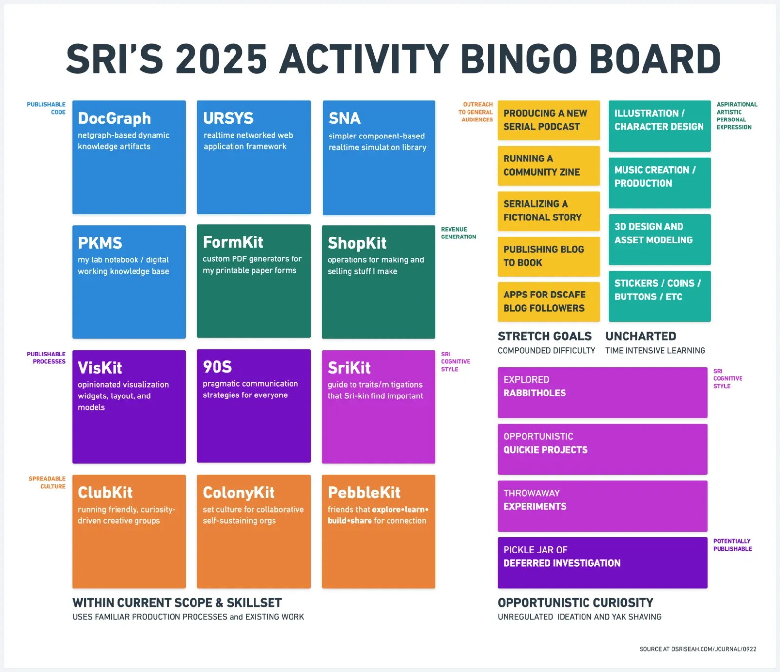 A diagram of category boxes covering software, infrastructure, and personal project interests. (full size image)