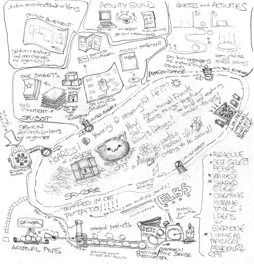 A pencil sketch with a cat face in the middle of it surrounded by ideas about personal energy, making things, stuff to make, and connecting with people