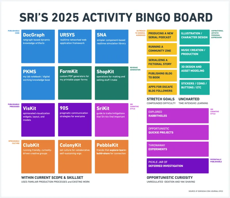 Color-coded boxes labeled by project. See the Whimsical document linked in the caption for the text.