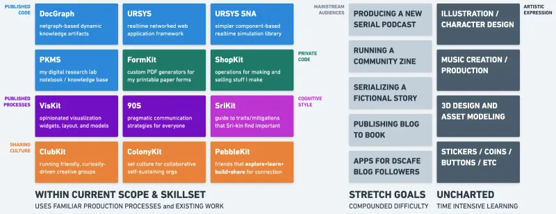 A grid of color-coded projects, described in the text