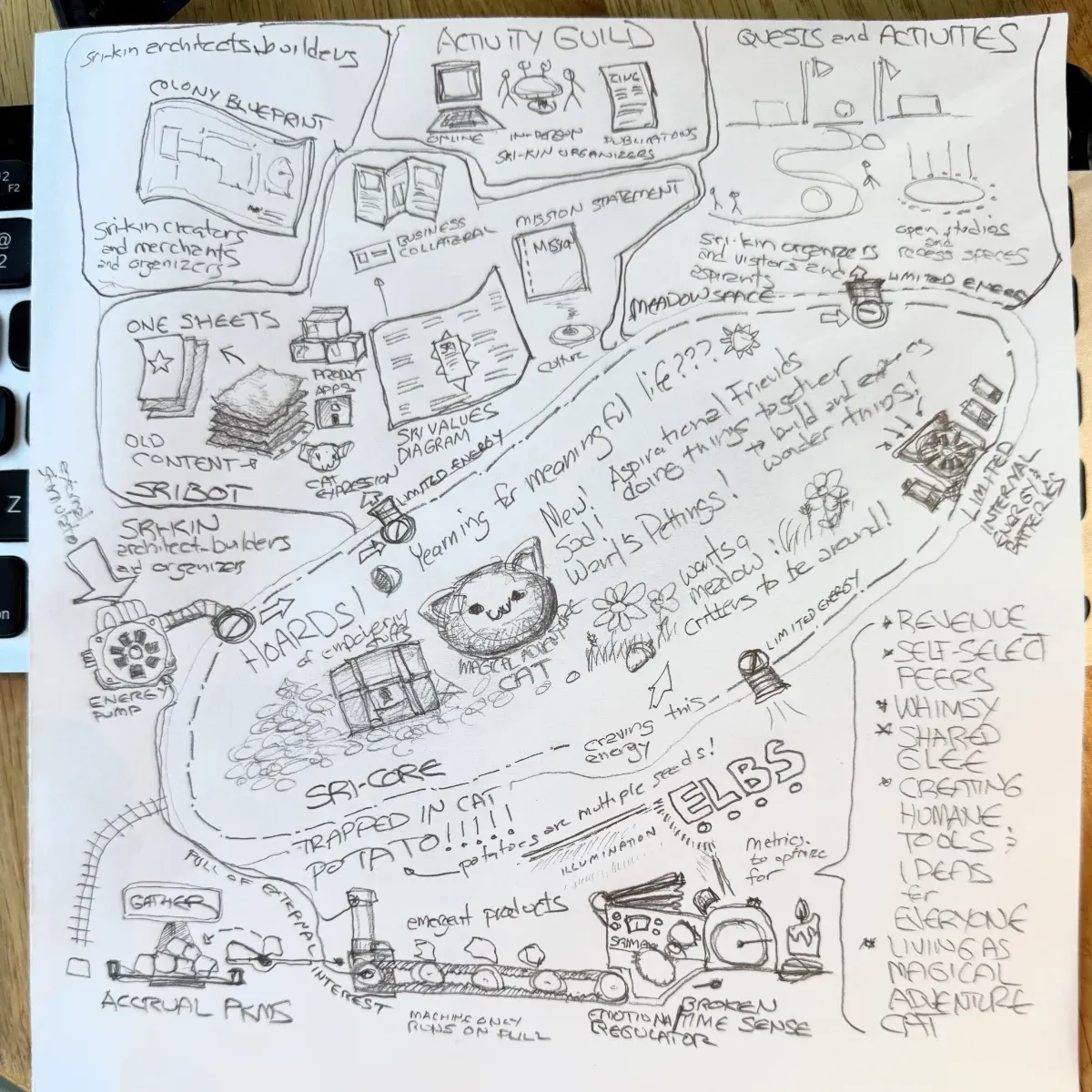A fanciful diagram showing how my motivation to do tasks are intertwined with my emotional core. (full size image)