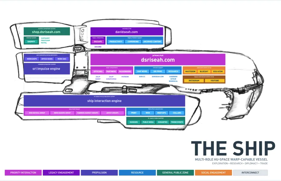 Diagram of a spaceship showing moving parts of Sri's public and private activities