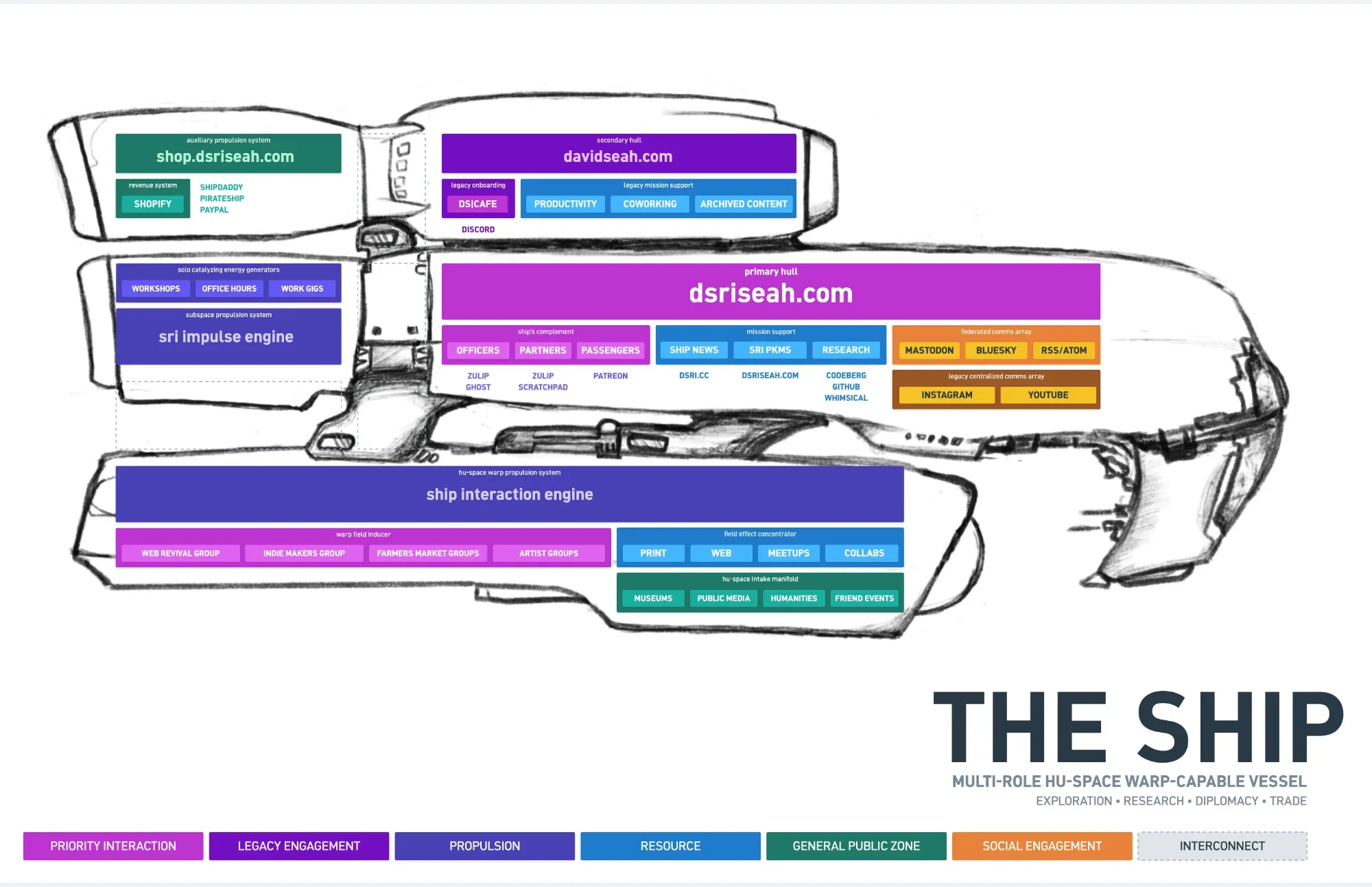 Diagram of a spaceship showing moving parts of Sri's public and private activities (full size image)