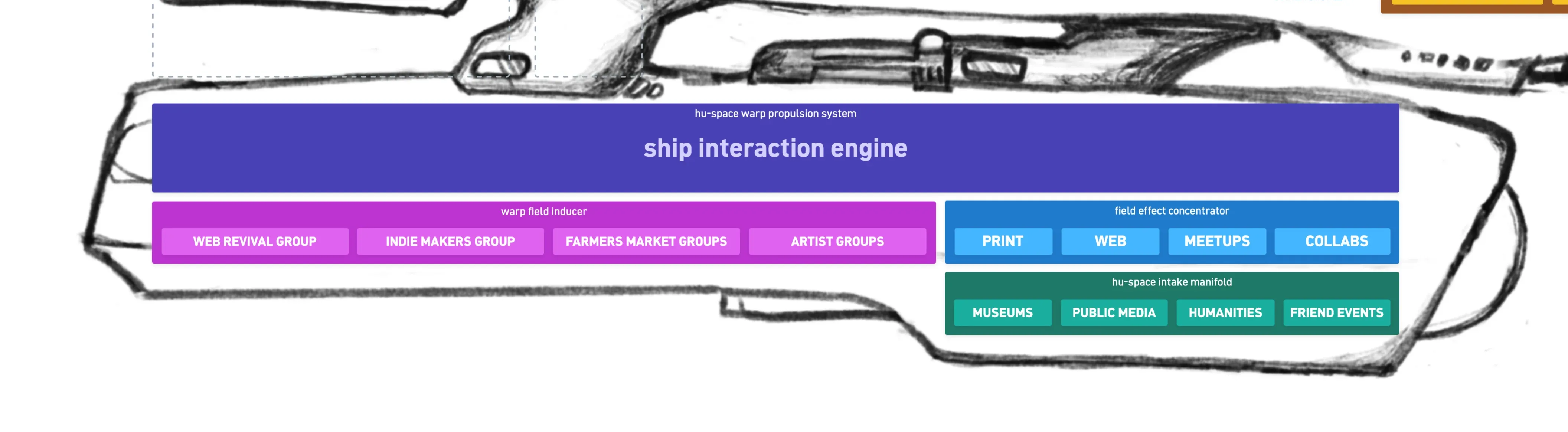 The closeup of the diagram reads the 'Ship Interaction Engine' comprised of submodules 'warp field inducer', 'field effect concentrator', and 'hu-space intake manifold'. Each has several submodules of their own. (full size image)