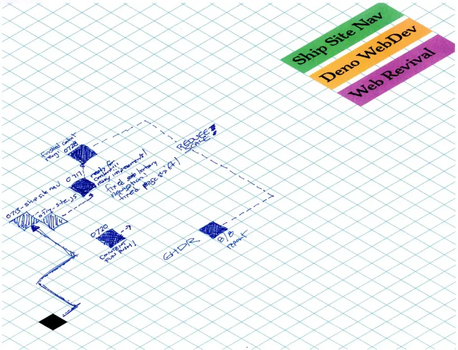 A diagram showing a starting point at the lower left on an isometric grid, with hand-lettered waypoints noting the date of a step reaching toward three goals at the upper right
