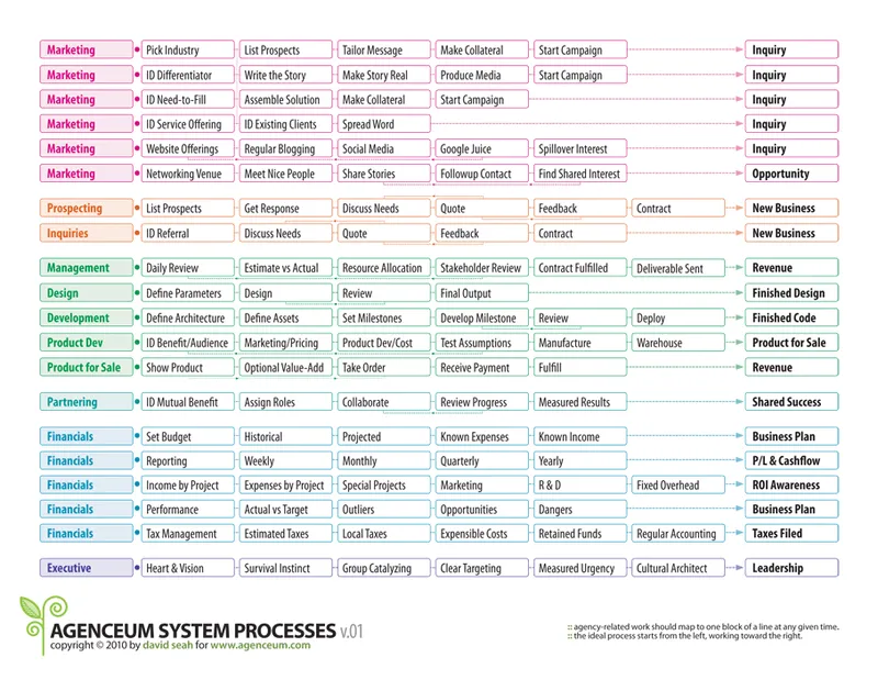 Agenceum Business Processes