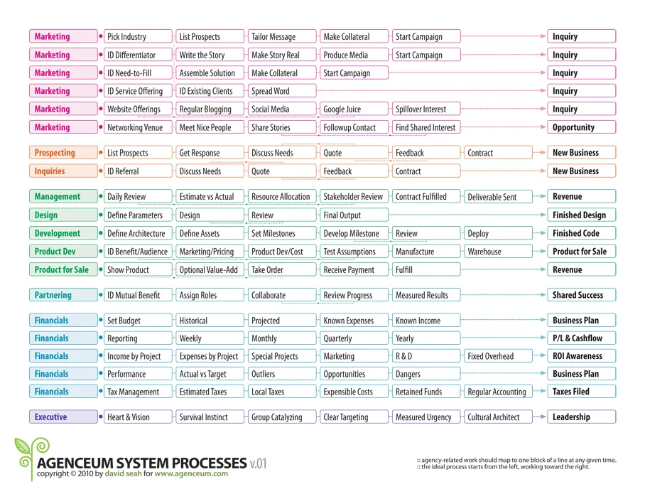 Agenceum Business Processes (full size image)