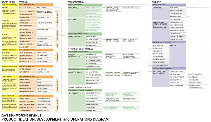 Big Picture Processes