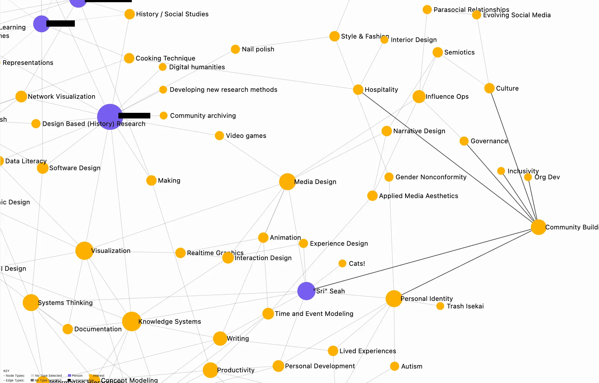 A network visualization connecting interests of Sri with lines (full size image)