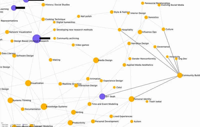 A network visualization connecting interests of Sri with lines